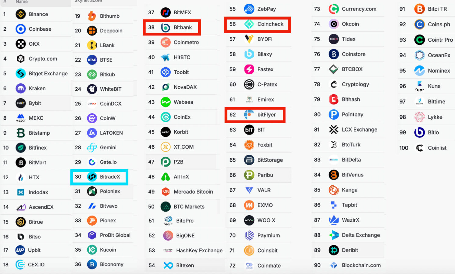 CertiK（EXchange）ランキング